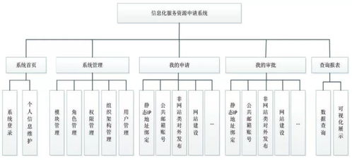 高校信息化資源服務申請系統(tǒng) 關(guān)鍵技術(shù)剖析與信息系統(tǒng)集成服務架構(gòu)